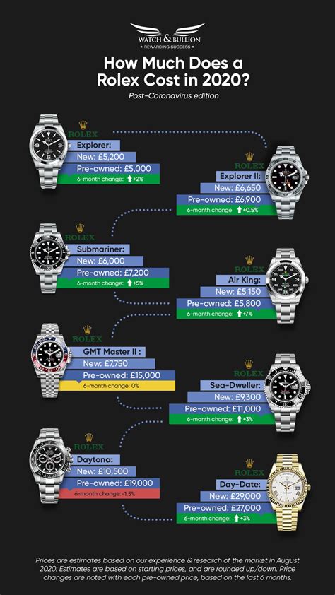 how much do it cost to make a rolex|rolex value chart.